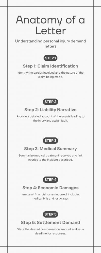Infographic showing the 5 steps of a personal injury demand letter: claim identification, liability narrative, medical summary, economic damages, and settlement demand.